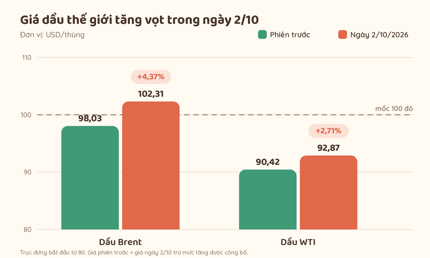 Giá dầu vượt 100 đô, ví tiền tháng 10 của mình ra sao?
