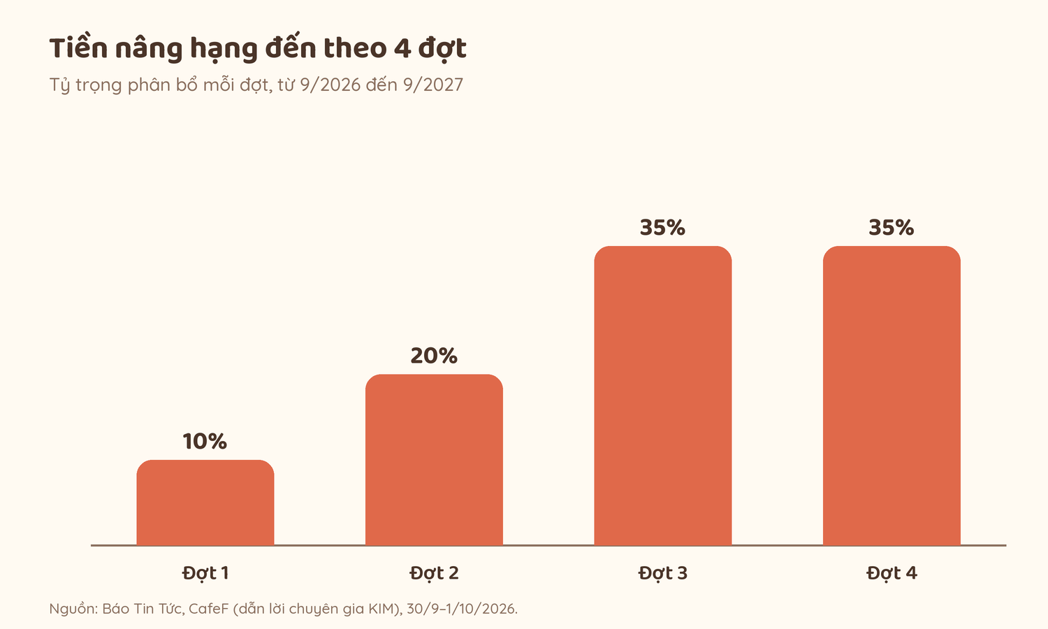 Nâng hạng rồi, sao tiền ngoại chưa về?