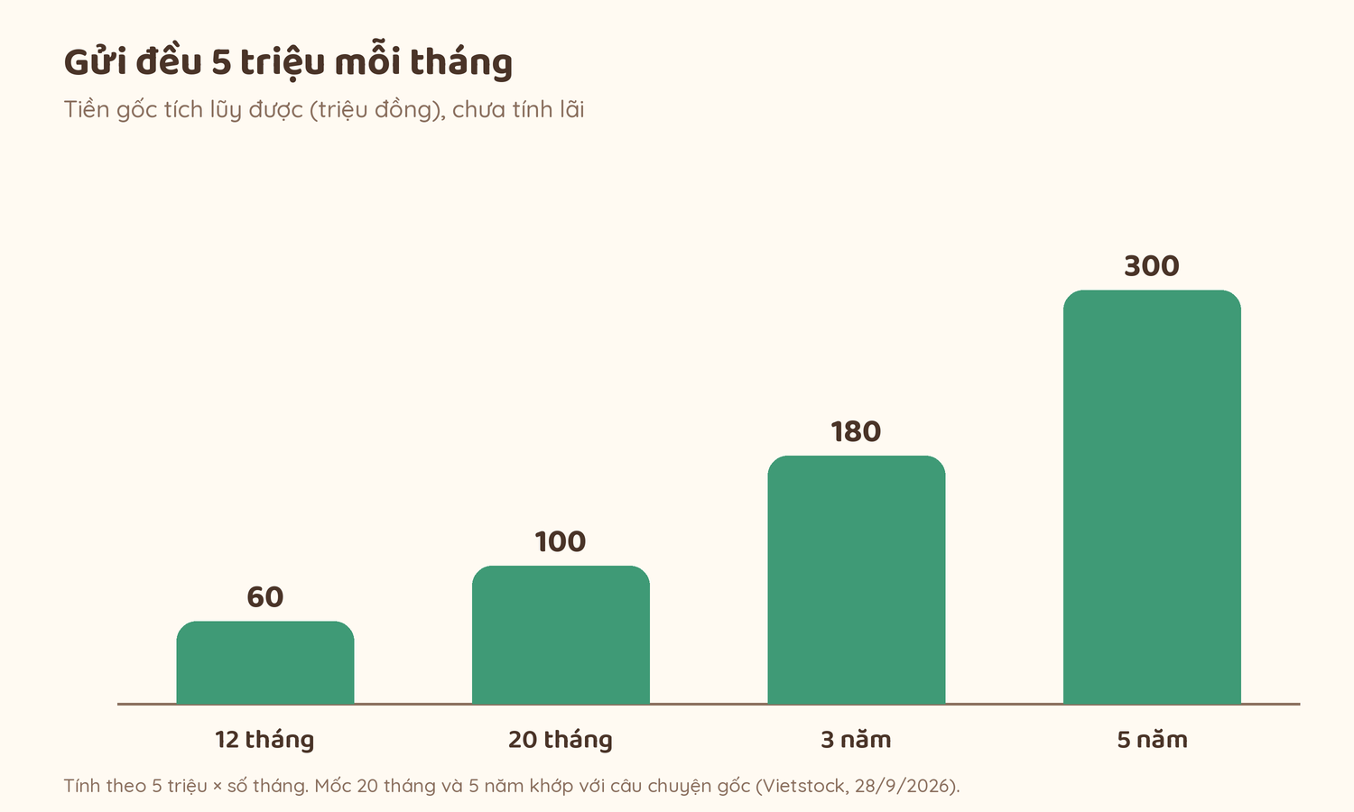 Cô gái và chồng sổ tiết kiệm 5 triệu