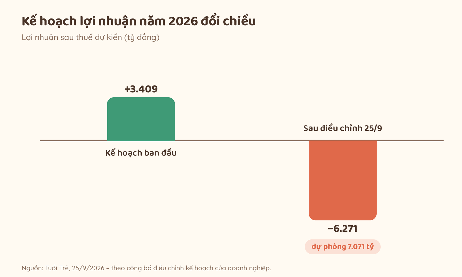 Khi cổ phiếu “an toàn” đổi chiều sau một đêm