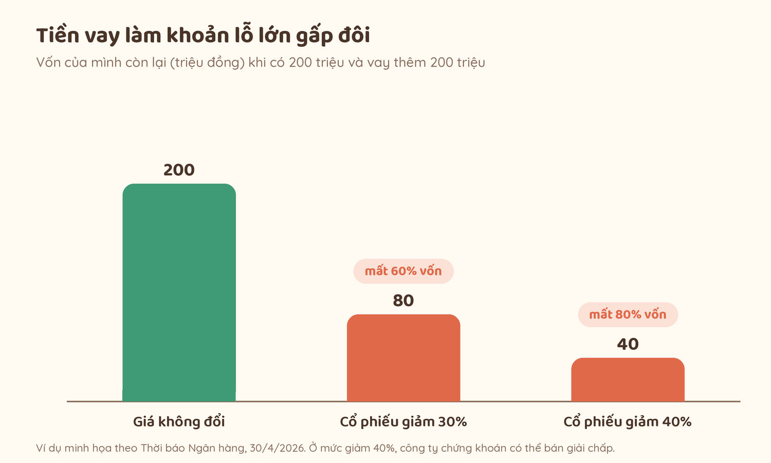 Khi muốn bán cũng không bán được